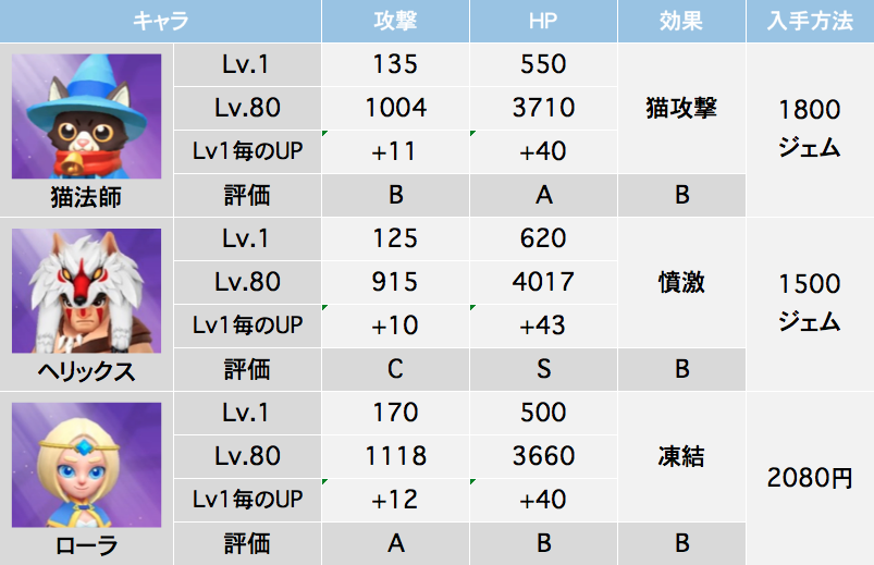 アーチャー伝説 ヒーロー最強ランキング Game Today