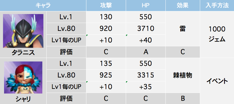 アーチャー伝説 ヒーロー最強ランキング Game Today