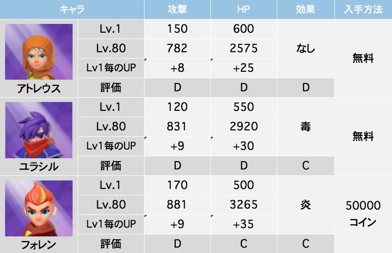 アーチャー伝説 ヒーロー最強ランキング Game Today